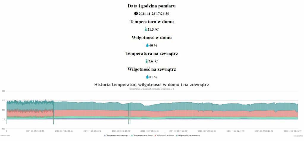 Stacja Meteo Pomiar Temperatury i Wilgotności Historia pomiarów